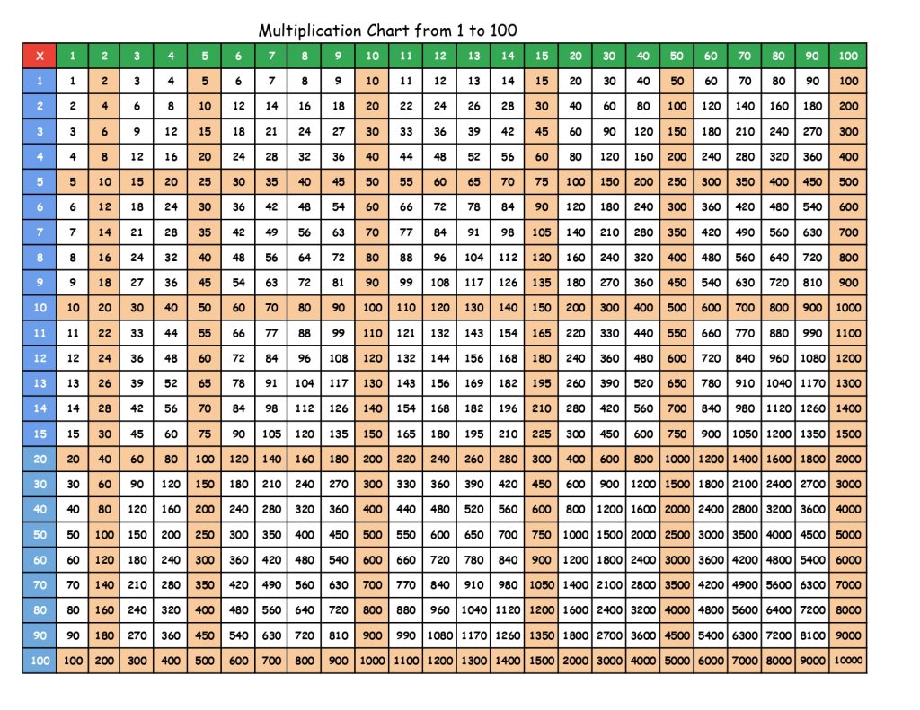 Free Printable Multiplication Chart from 1 to 100 (pdf) Multiplication