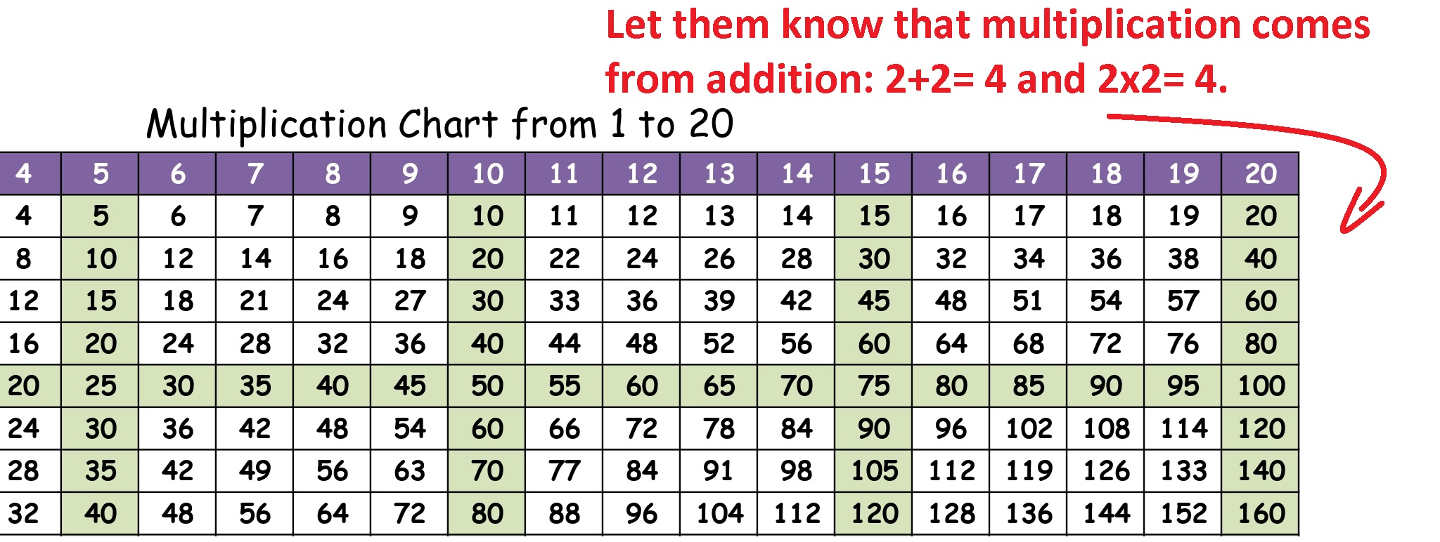 multiplication chart 2x2