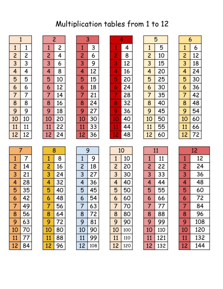 Multiplication tables from 1 to 12