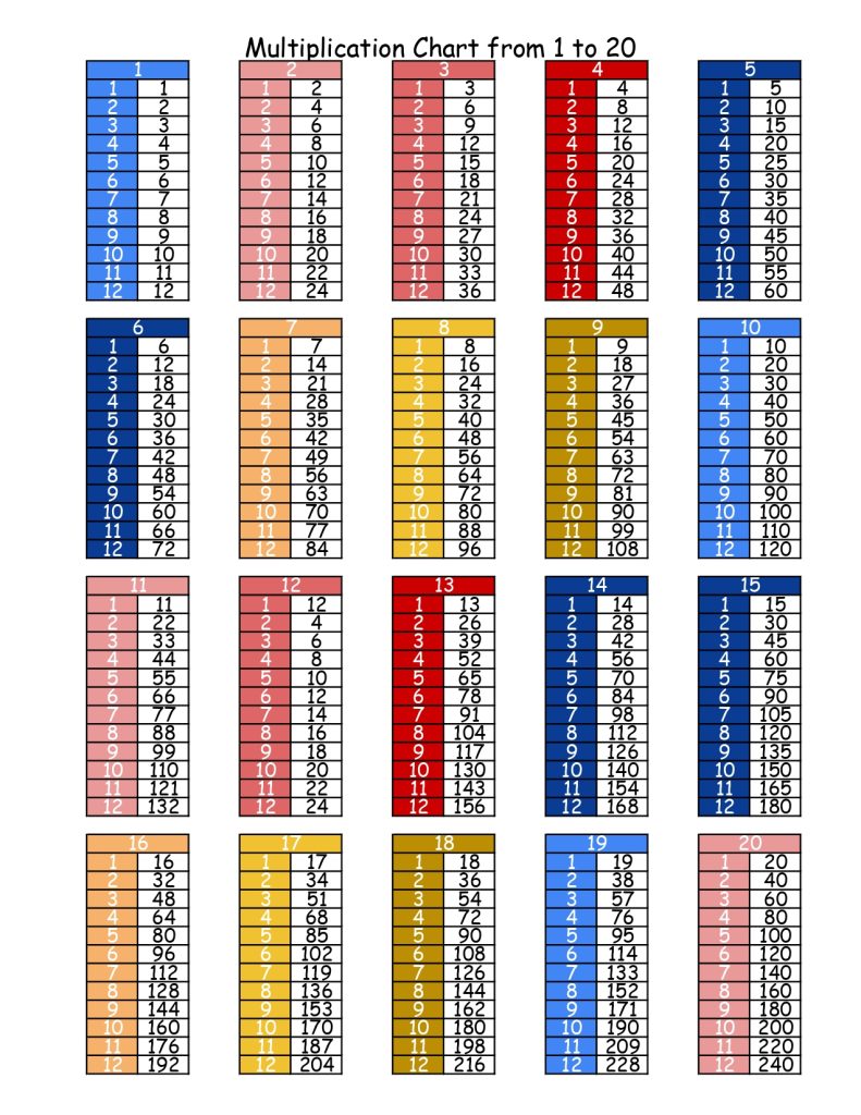 Free printable multiplication tables from 1 to 20 (pdf chart) Math