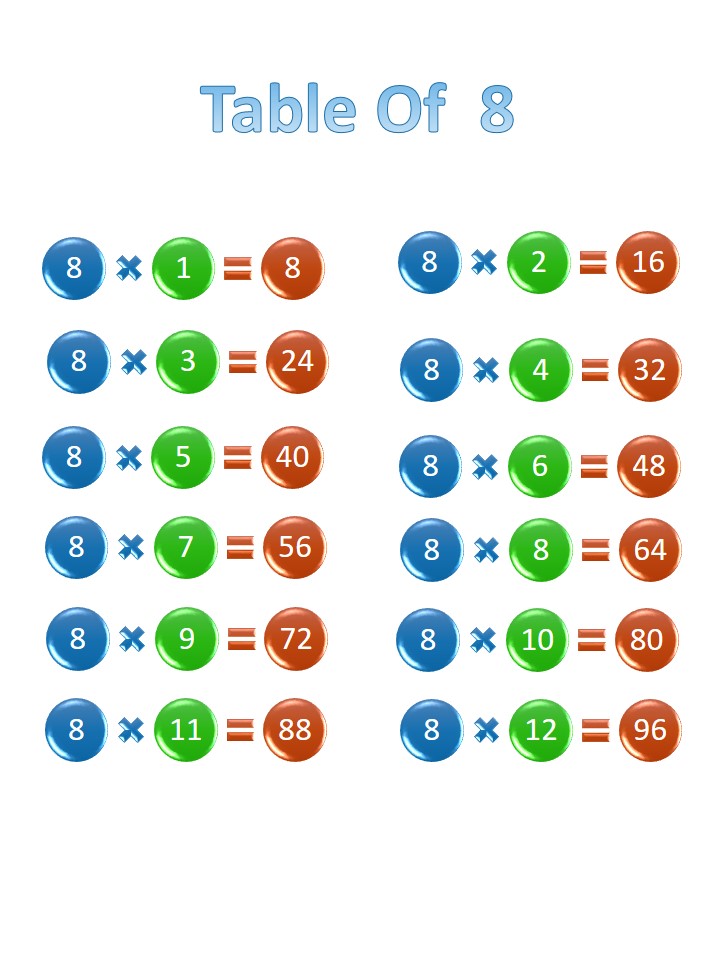 Printable 8 times table, chart, and practice worksheets for multiplication Math