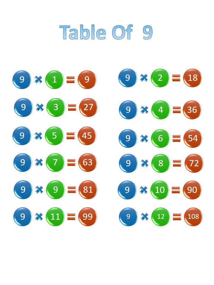 Printable 9 times table, chart, and practice worksheets for multiplication Math