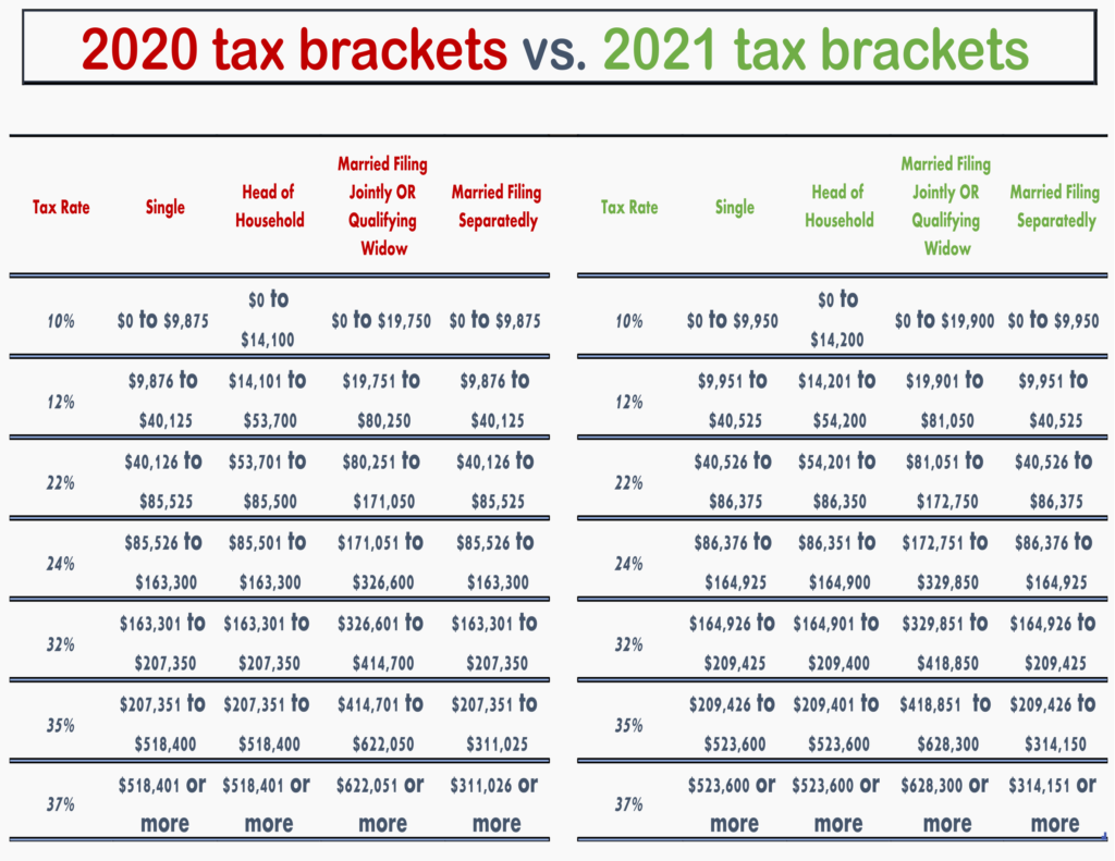 tax bracket 2020 vs tax bracket 2021