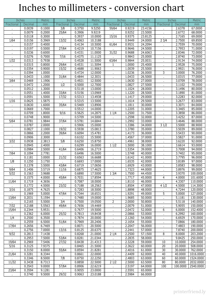 Download Printable millimeters to inches Math