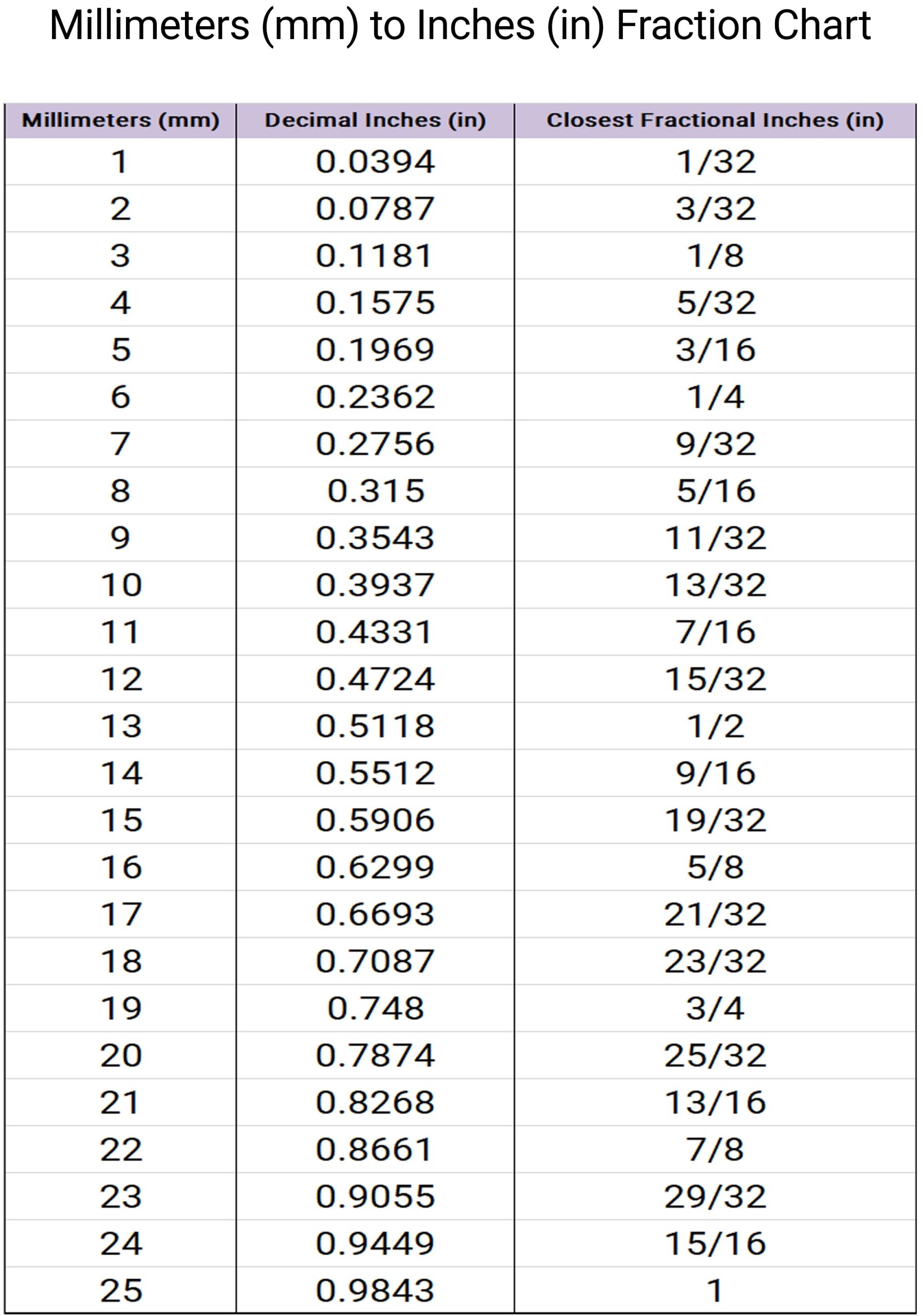 Printable Free Millimeters mm To Inches in Fraction Chart And Printable Free Millimeters mm To Inches in Fraction Chart And