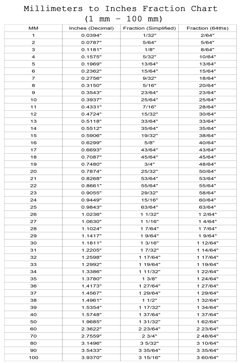 Printable, Free Millimeters (mm) to Inches (in) Fraction Chart and ...