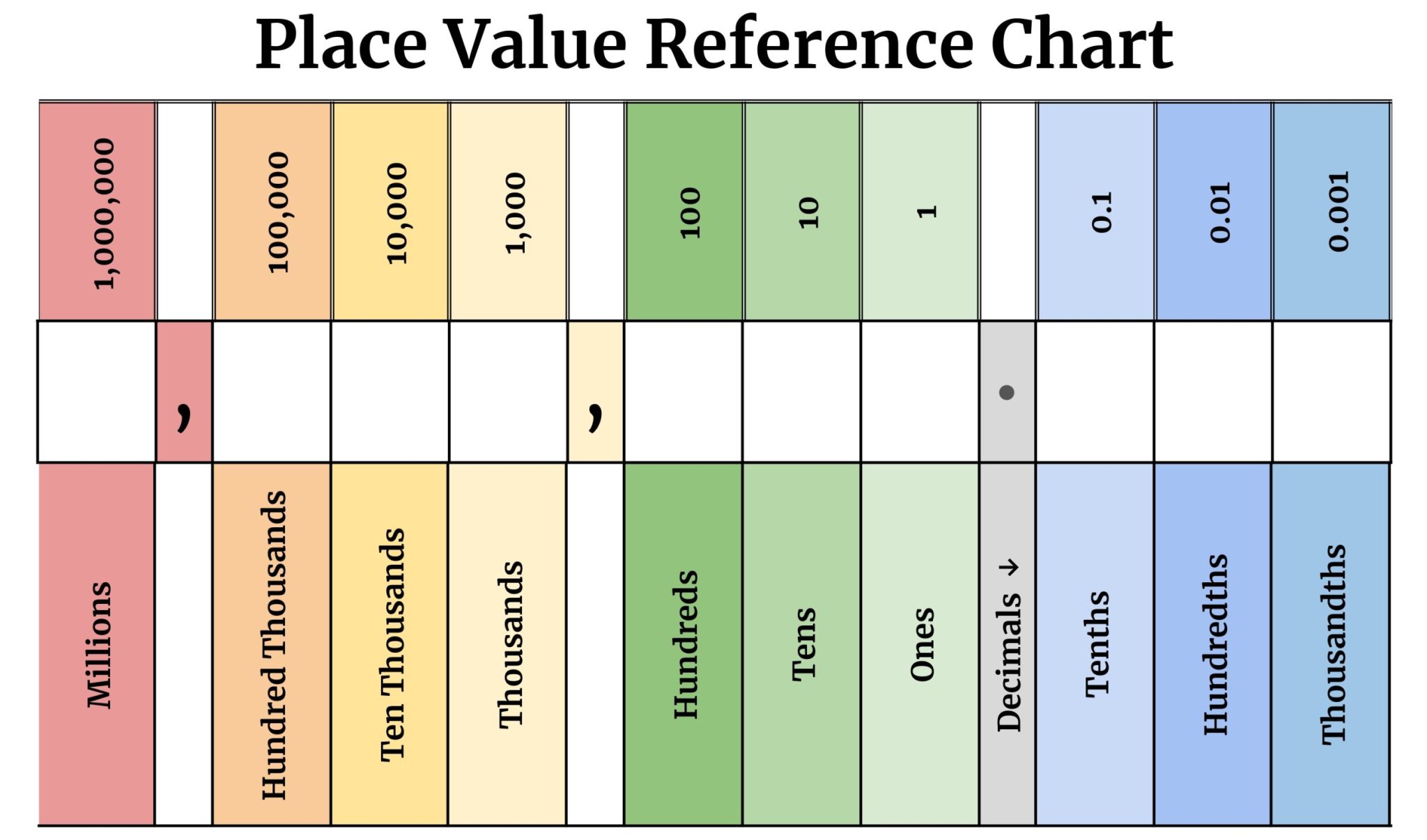 Here s The Ultimate Place Value Chart To Print Printerfriendly Here s The Ultimate Place Value Chart To Print Printerfriendly