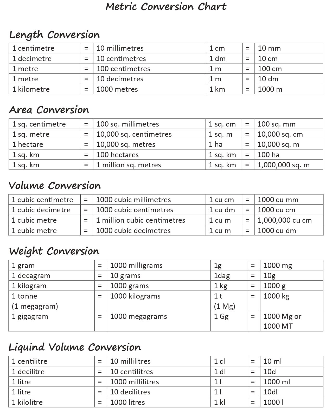 Metric To Metric Conversion Table Printable Downloadable PDF 