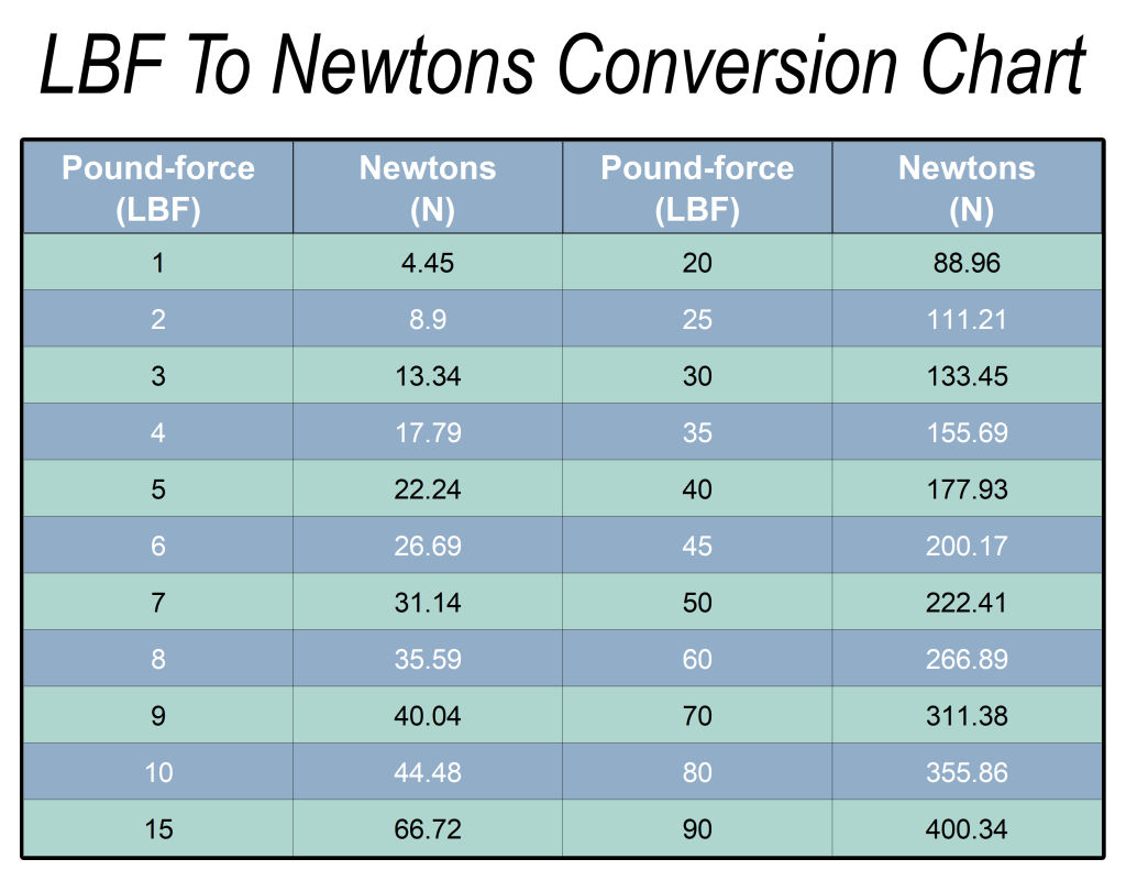 Free Pound-Force (LBF) to Newtons (N) Conversion Chart and Cheat Sheet Printable