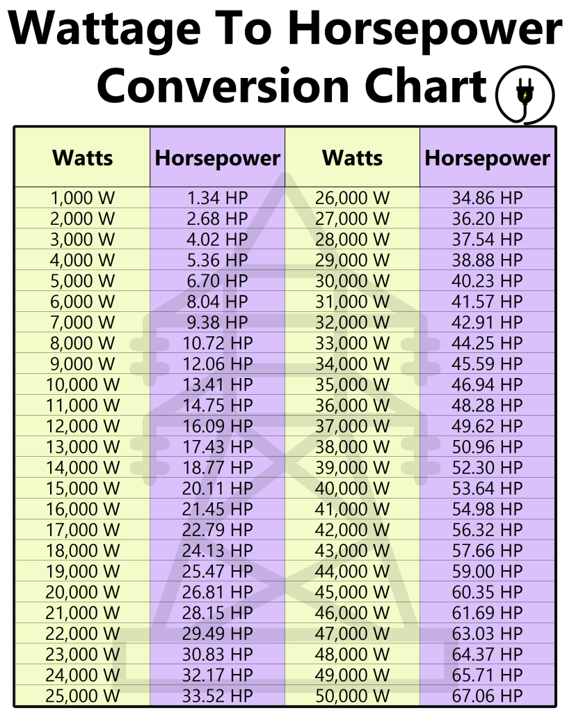 yellow and purple background wattage to horsepower conversion chart