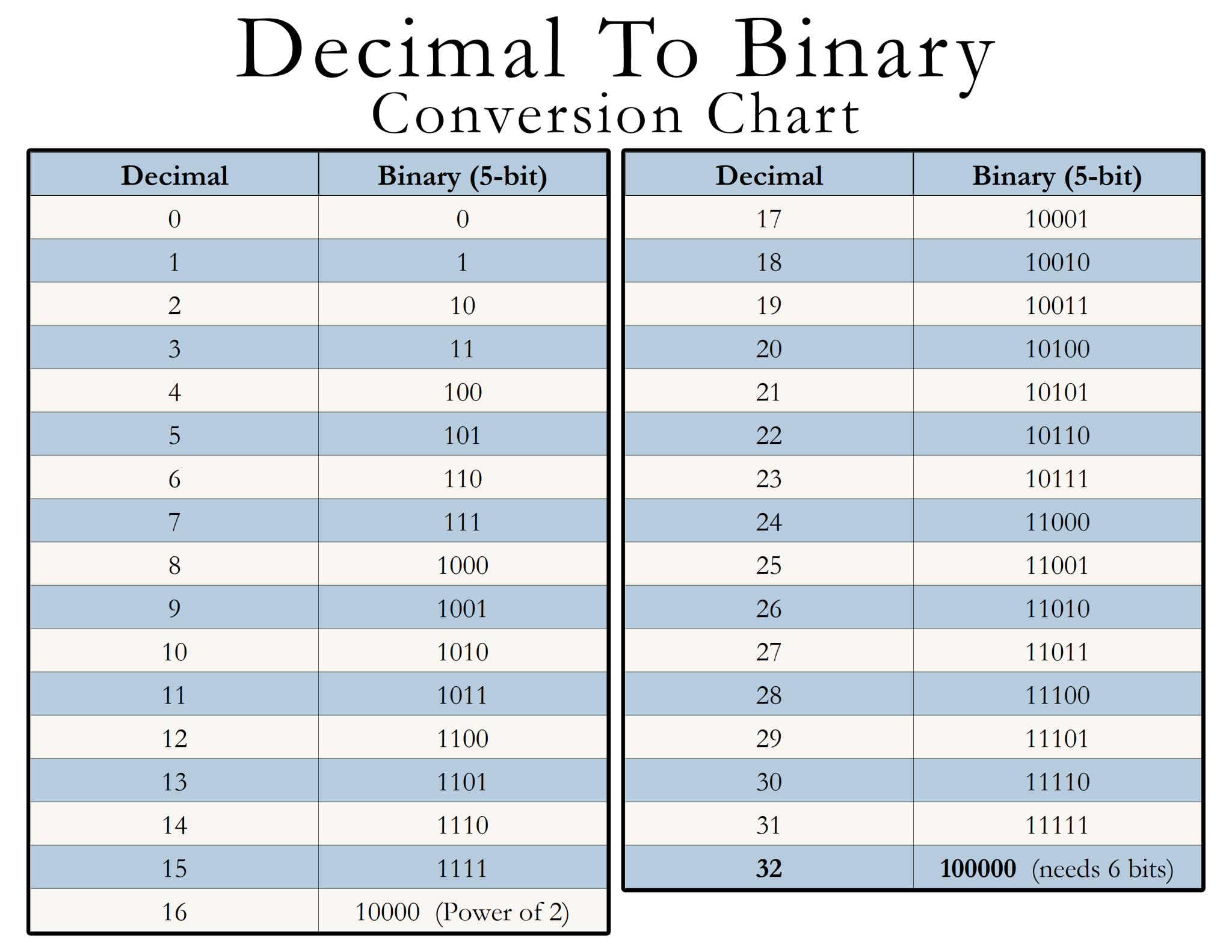 Binary Conversion Guide A Step by Step Guide On How To Convert Binary Conversion Guide A Step by Step Guide On How To Convert