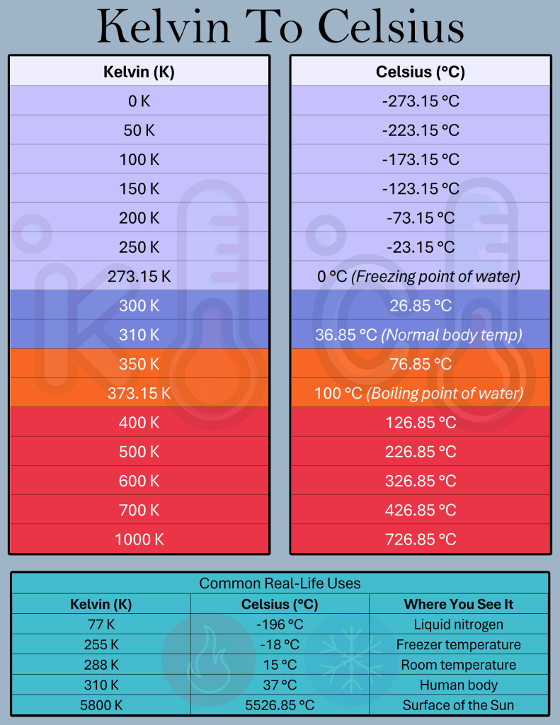 Printable Kelvin (K) To Celsius (°C) Conversion Chart for Science and Lab Usage Conversions