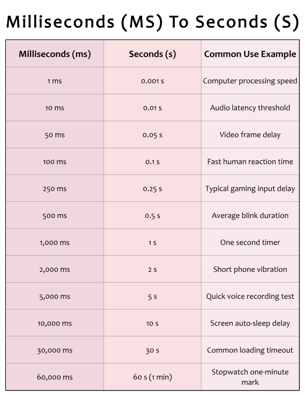 Printable Milliseconds (MS) To Seconds (S) Conversion Chart - Free PDF ...