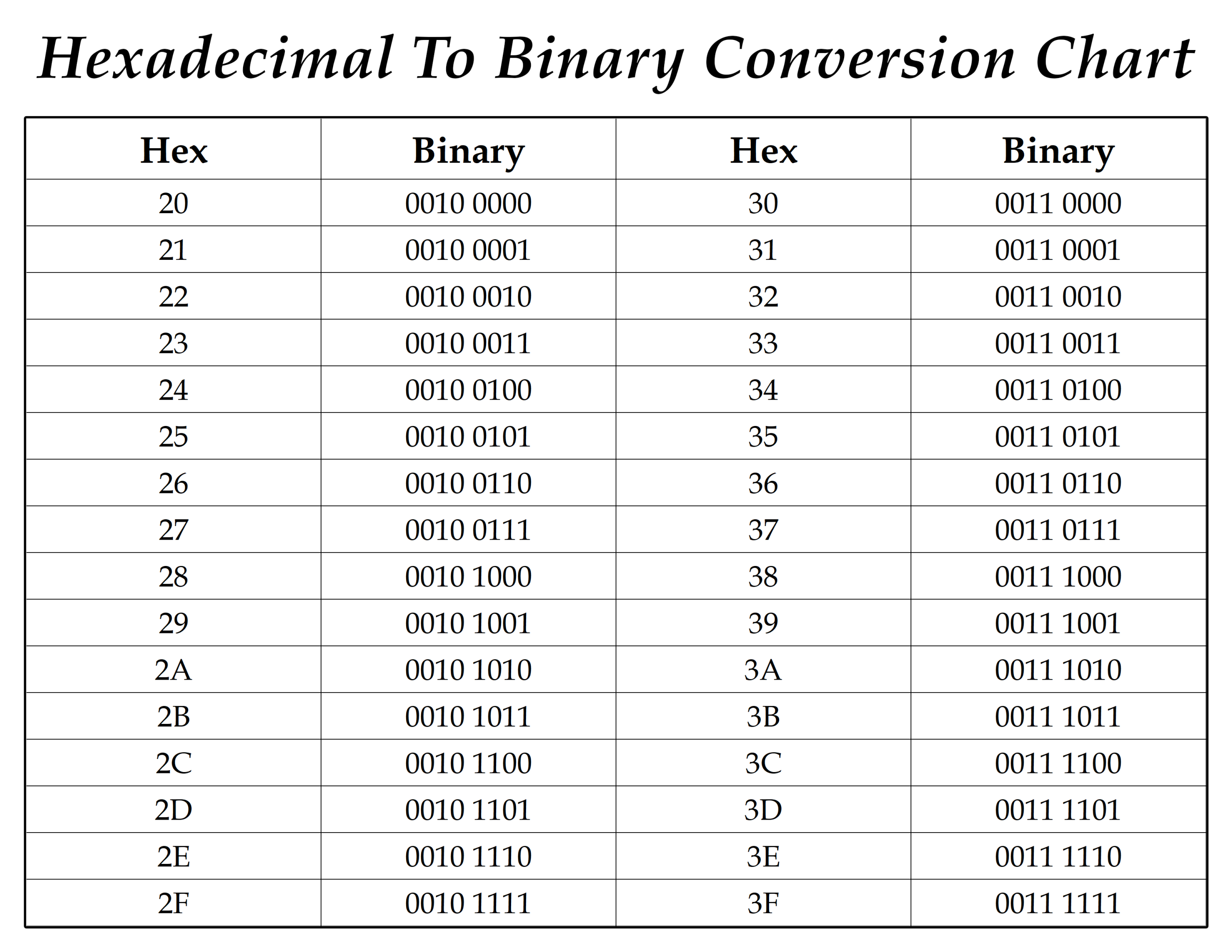 hexadecimal to binary conversion cheat sheet