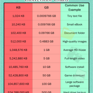 Printable Kilobytes (KB) to Gigabytes (GB) Conversion Chart for Digital Storage and File Management kb to gb conversion table