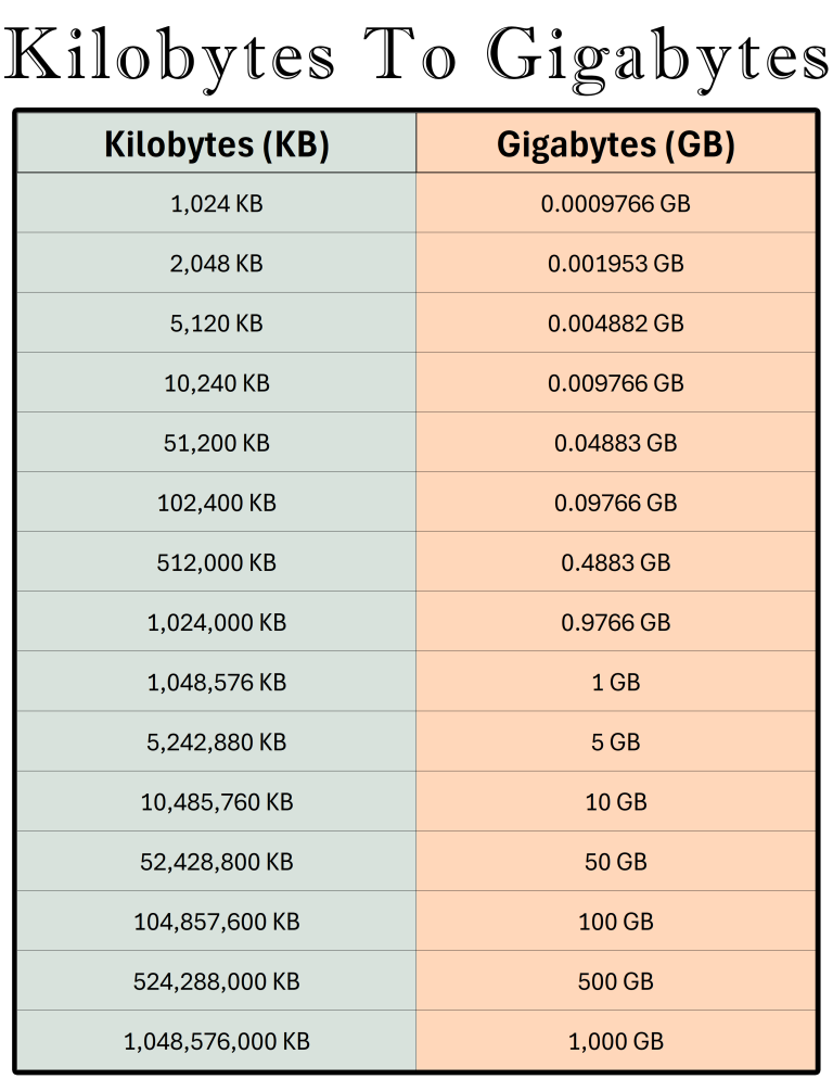 Printable Kilobytes KB To Gigabytes GB Conversion Chart For Digital Printable Kilobytes KB To Gigabytes GB Conversion Chart For Digital