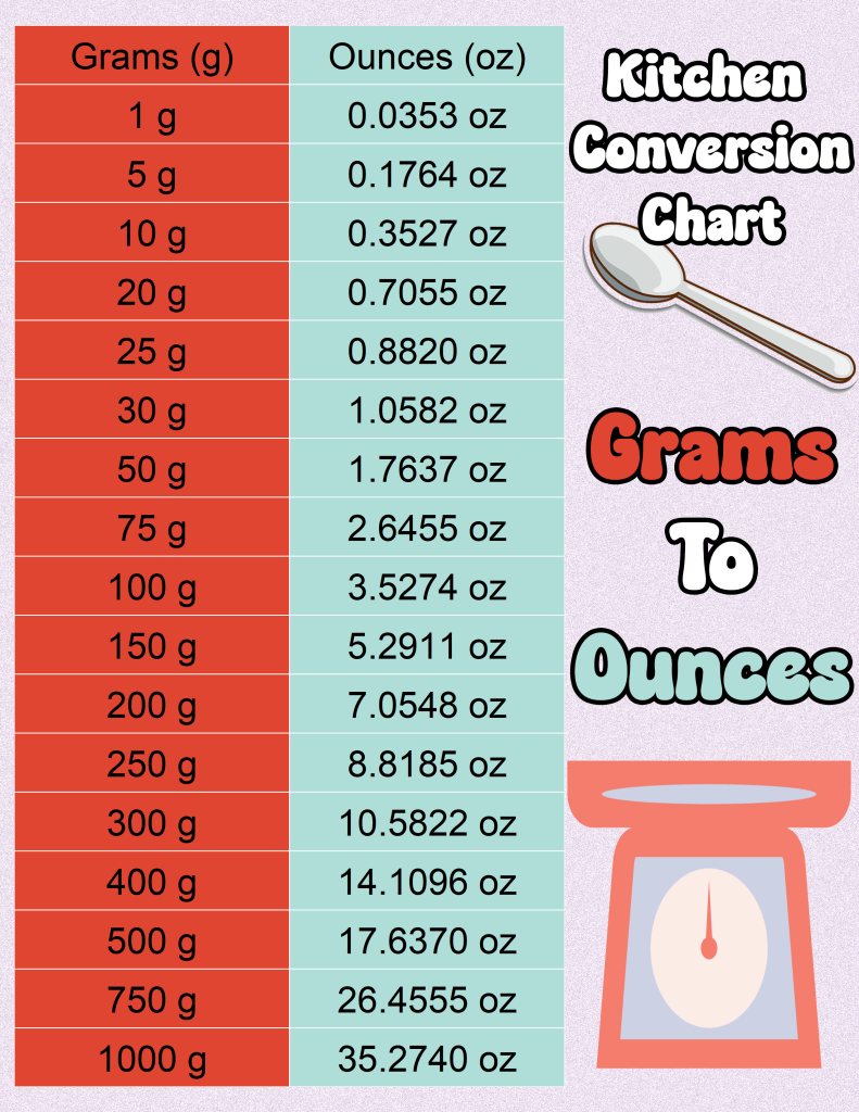 How to Convert Convert Grams (G) to Ounces (Oz)? Use Our Grams-to-Ounces Conversion Chart for the Kitchen Measurements