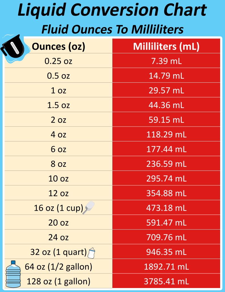 Quickly Convert Fluid Ounces (Oz.) To Milliliters (mL) Liquid Conversion Chart Conversions