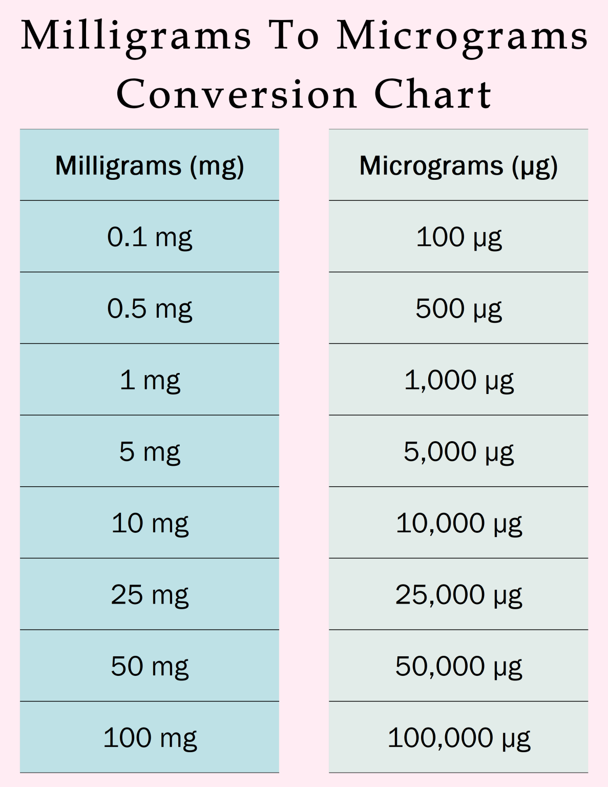 Milligram To Microgram Conversion Chart For Dosage Formulations 