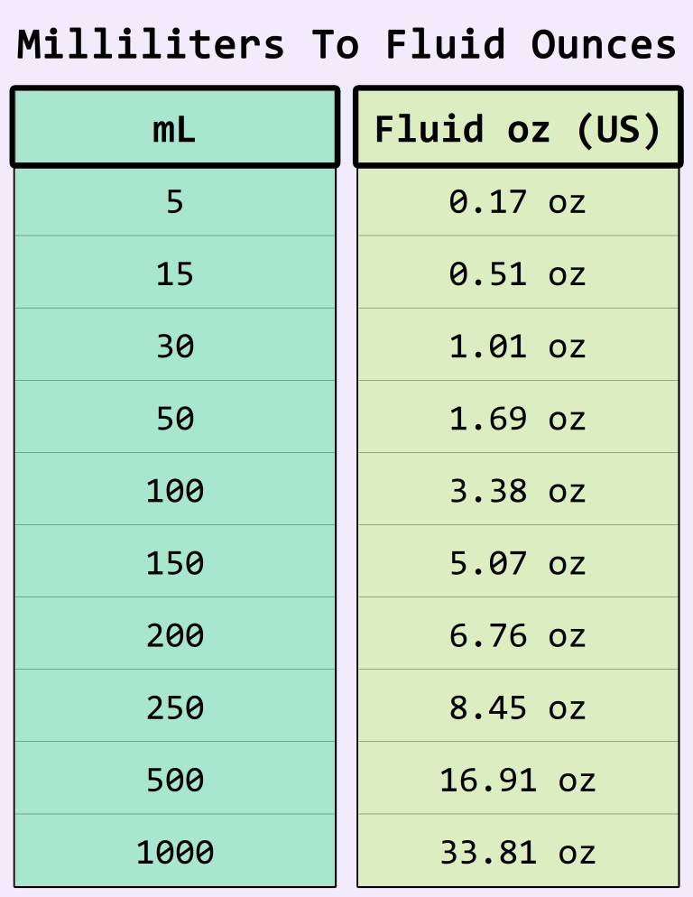 Convert Milliliters (mL) to Fluid Ounces (Oz): Printable Conversion ...