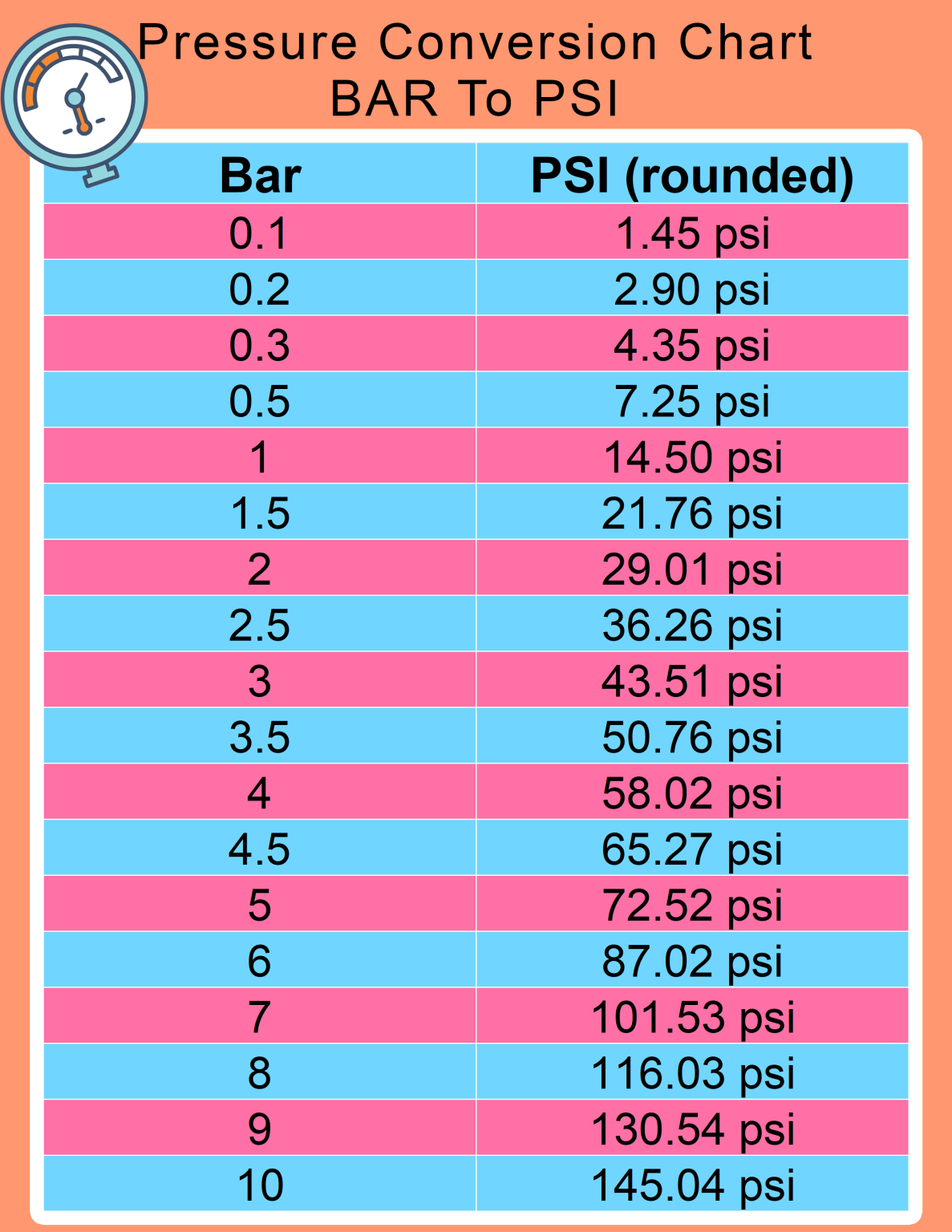 Calculate Pressure Bar To PSI Conversion Chart Free Printable PDF 