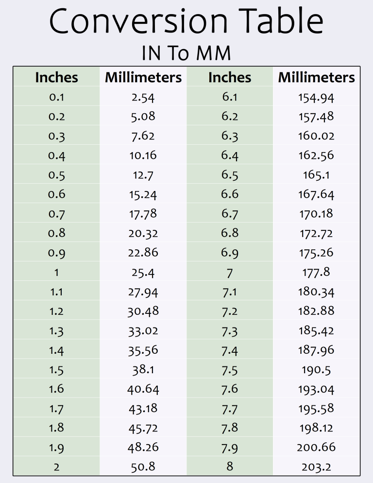 Convert Inches (In) to Millimeters (mm) with this Free, Printable ...
