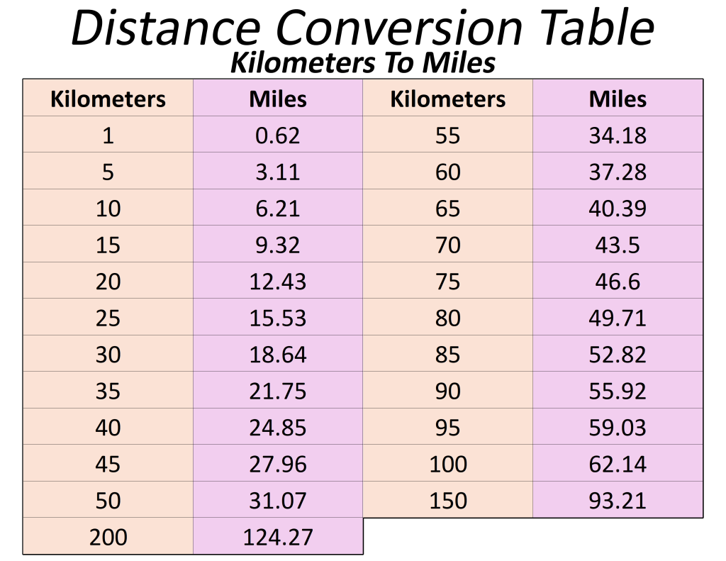 What is Kilometers (Km) converted to Miles (Mi)? Check our Km-to-Mi