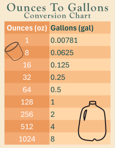 Calculate Liquid Measurements: Ounces (OZ) to Gallons (GAL) Conversion Chart – Printable PDF Printable