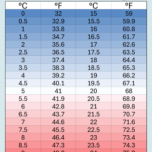 Printable Celsius (°C) to Fahrenheit (°F) Conversion Chart for Converting Temperature Reference celsius to fahrenheit conversion chart