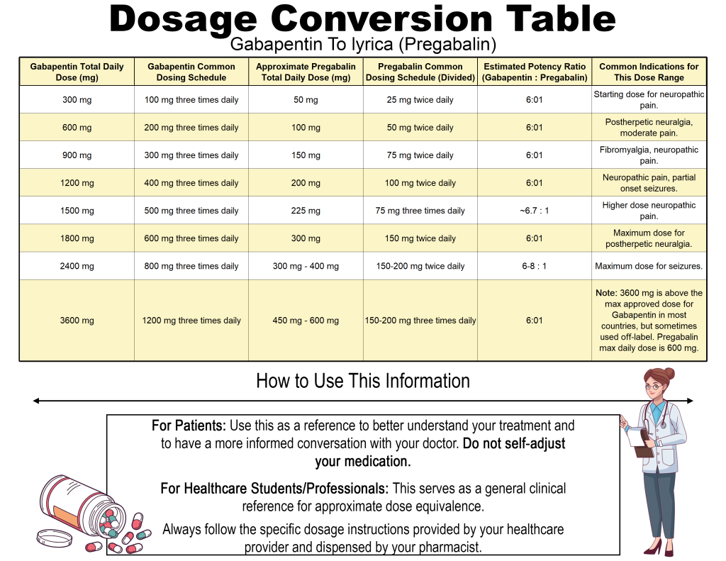 Convert Gabapentin to Lyrica with this Medication Dosage Conversion Chart Conversions