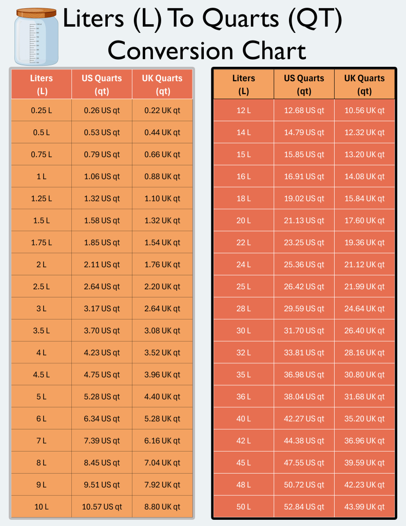 How to Convert Liters (L) to Quarts (Qt): Use Our Conversion Chart for Volume Calculations Conversions