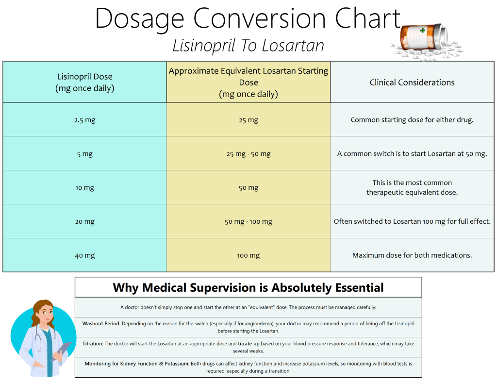 Free Printable Lisinopril to Losartan Conversion Chart: Dosage Equivalency Table Conversions