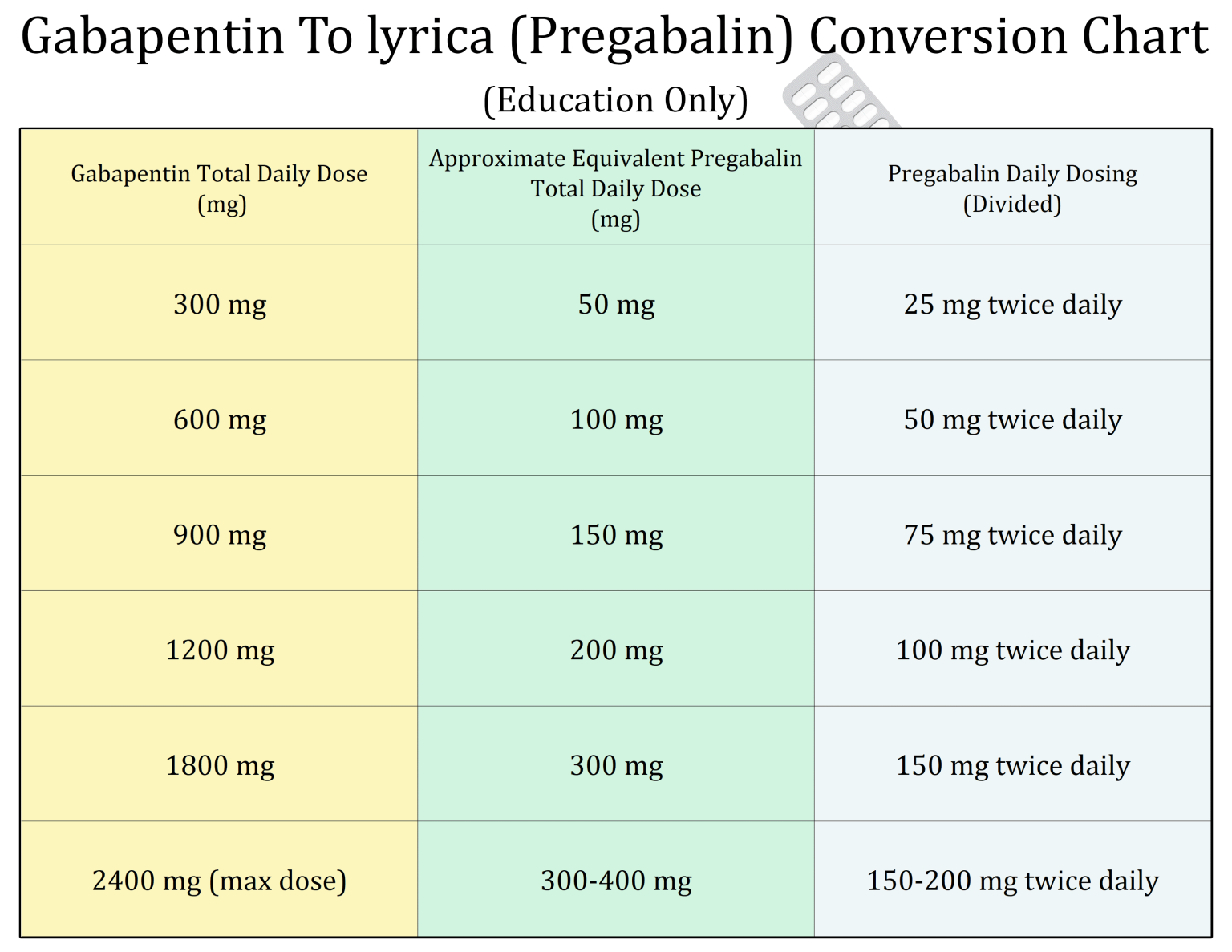 Convert Gabapentin To Lyrica With This Medication Dosage Conversion 
