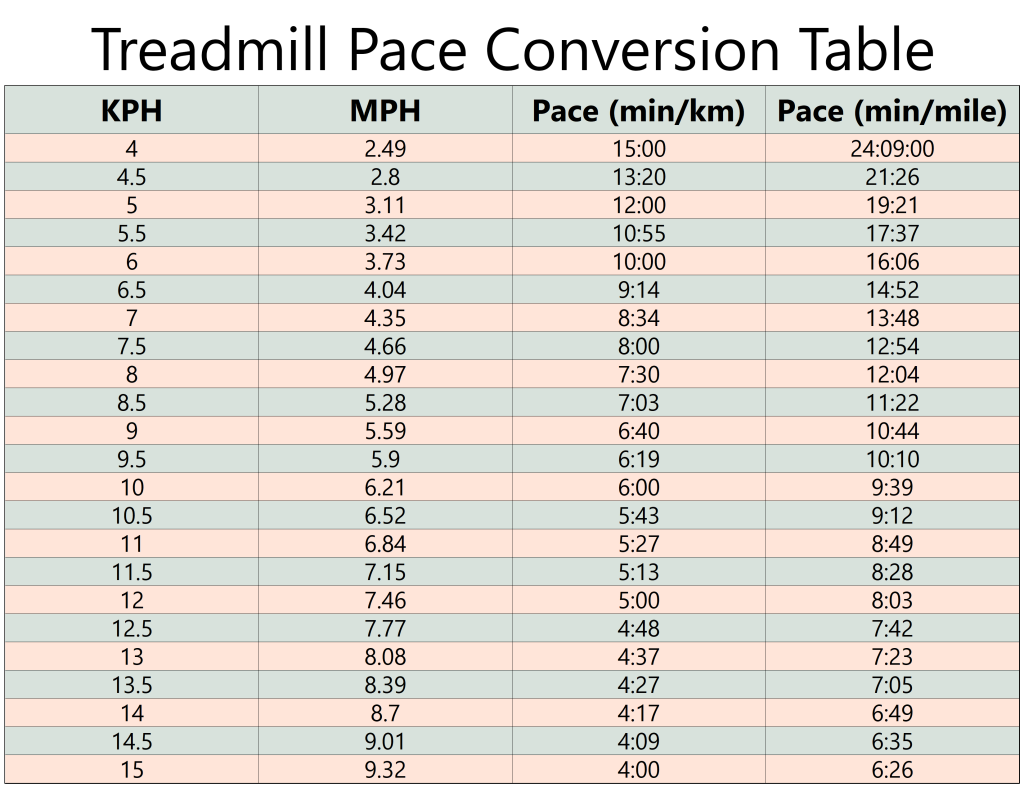 Treadmill Conversion Chart: Convert Treadmill Speed into Pace to Track Workouts Printable