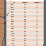 Printable A1C conversion cheat sheet for A1C percent to eAG in mg/dL and mmol/L.