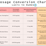 Lasix to Bumex Conversion Chart organized by clinical scenario for loop diuretic dosage and administration.