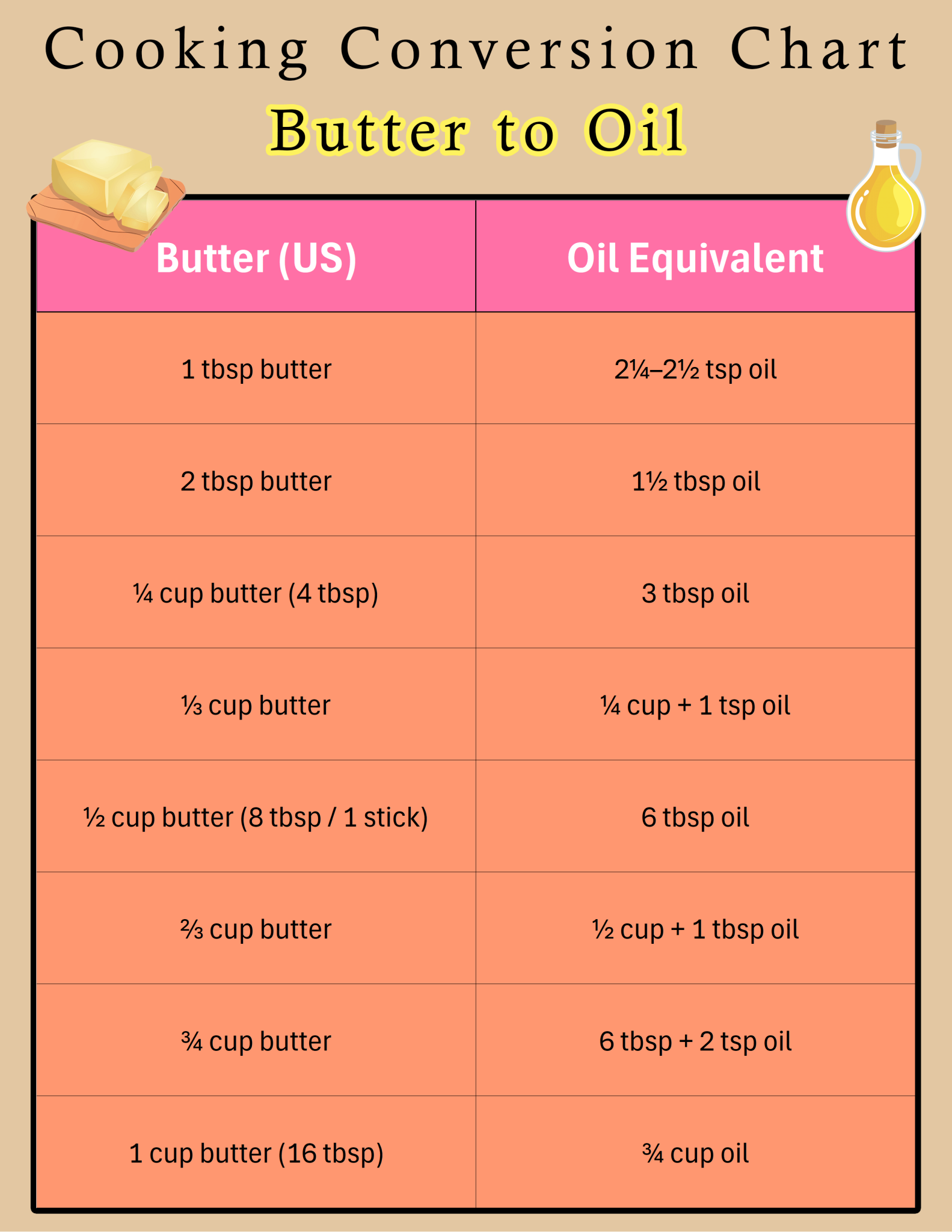 Convert Butter to Oil with our Oil-to-Butter Conversion Chart ...