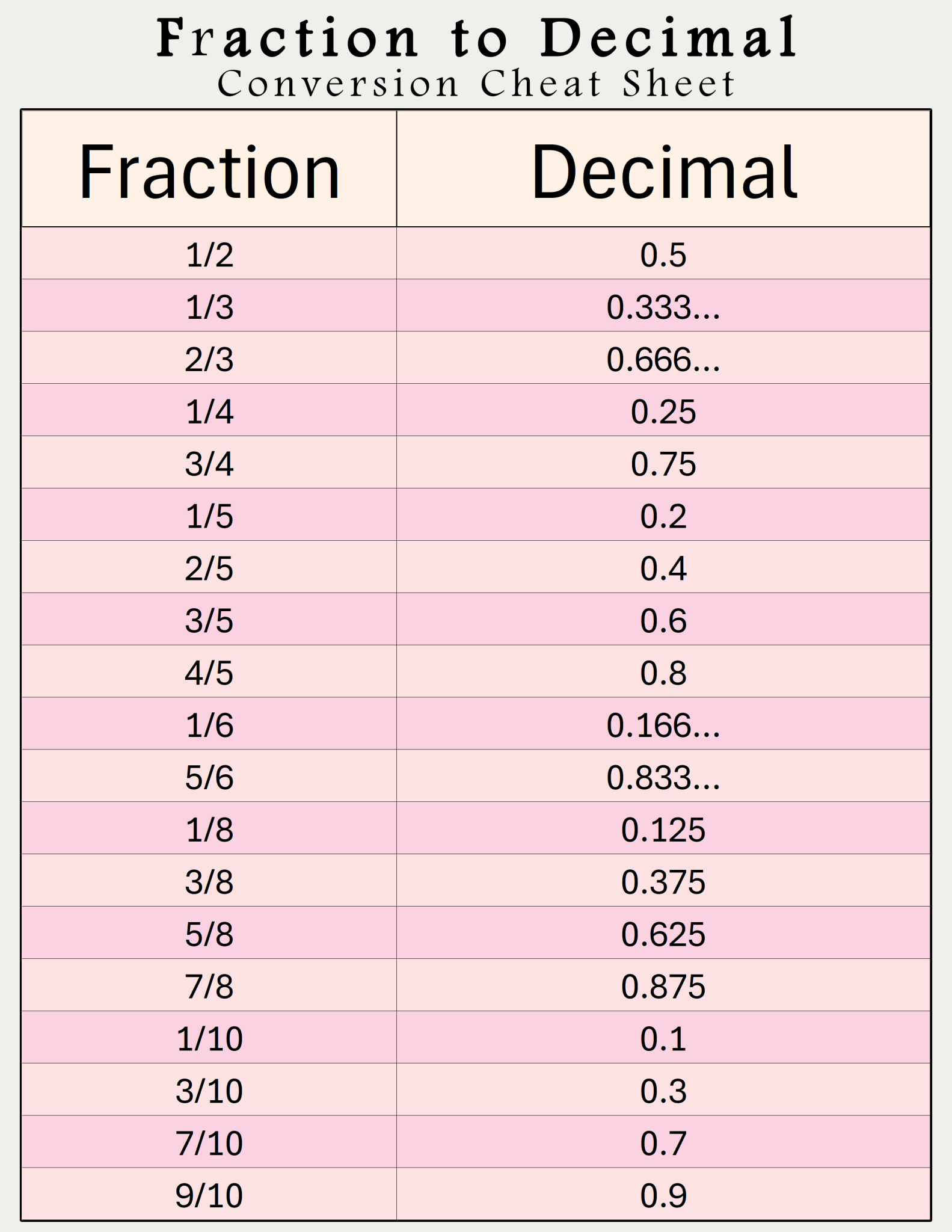 Free, Printable FractiontoDecimal Conversion Chart Printerfriendly