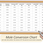Pre-calculated mole conversion table, 0.01 to 10 moles