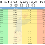 mm to carat conversion cheat sheet for jewelers and consumers, covering 1.0 mm to 10.0 mm diameters.