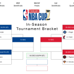 Printable Emirates NBA In-Season Tournament bracket showing Quarterfinals schedule.