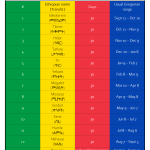 Ethiopian calendar conversion cheat sheet showing Gregorian date ranges for each month.