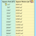 Square Feet To Square Meters conversion chart