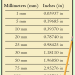 millimeters to inches conversion chart