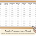 Pre-calculated mole conversion table, 0.01 to 10 moles
