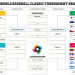 A printable 2026 World Baseball Classic Tournament Bracket showing the four pools (A, B, C, and D) and the knockout stages from the Quarterfinals to the Championship game.