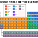 Full-color printable periodic table of elements with a central color-coded key for alkali metals, noble gases, metalloids, and nonmetals.