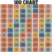 A 100 chart grid with muted color tiles in shades of orange, blue, green, and gray, titled "100 CHART" at the top with a printerfriend.ly watermark at the bottom right.
