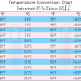 temperature conversion table from Fahrenheit to Celsius - printable
